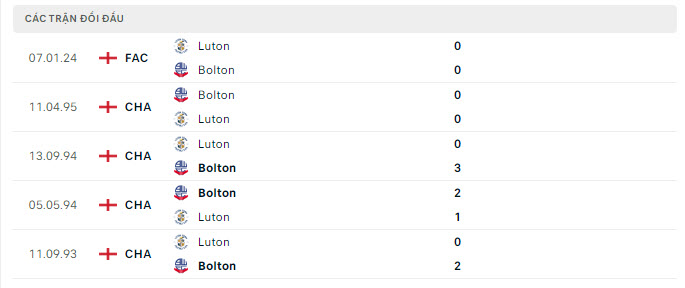Lịch sử đối đầu Bolton vs Luton