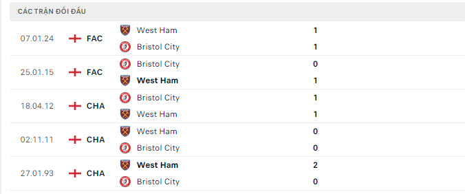 Lịch sử đối đầu Bristol vs West Ham
