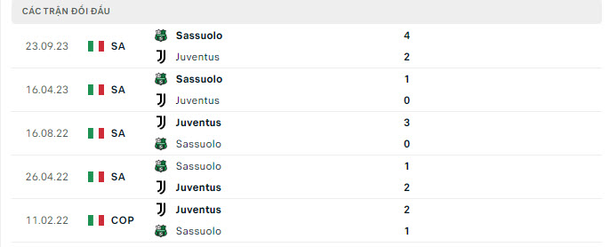 Lịch sử đối đầu Juventus vs Sassuolo