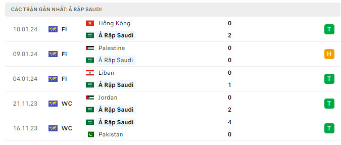 Phong độ Saudi Arabia 5 trận gần nhất