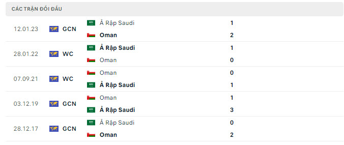 Lịch sử đối đầu Saudi Arabia vs Oman