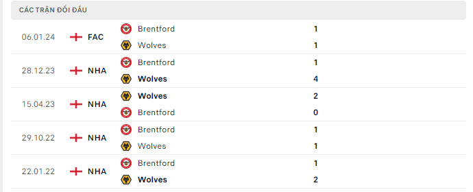 Lịch sử đối đầu Wolves vs Brentford