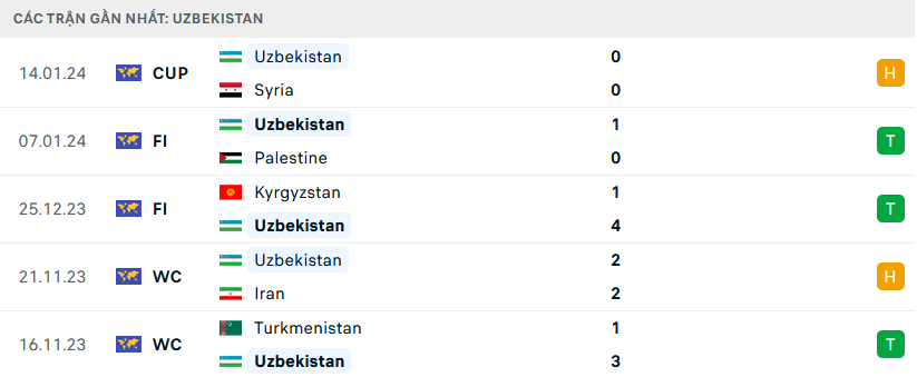 Phong độ Uzbekistan 5 trận gần nhất