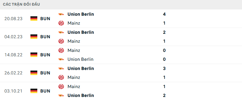 Lịch sử đối đầu Mainz vs Union Berlin