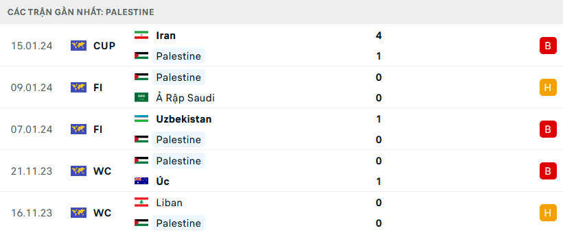 Phong độ Palestine 5 trận gần nhất