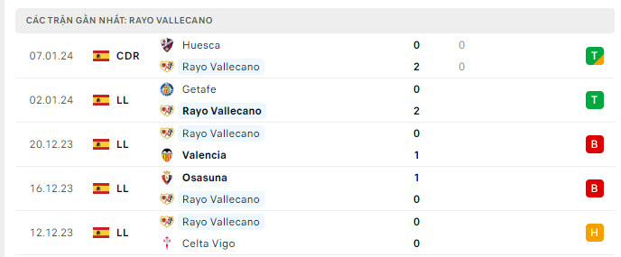 Phong độ Vallecano 5 trận gần nhất