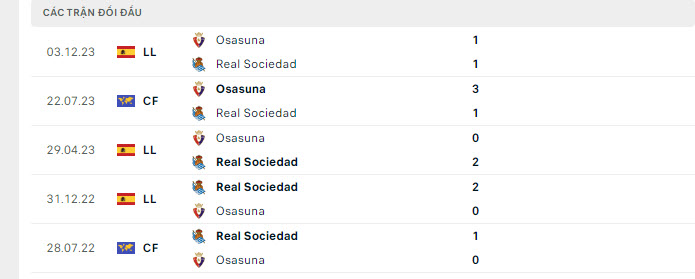 Lịch sử đối đầu Osasuna vs Real Sociedad