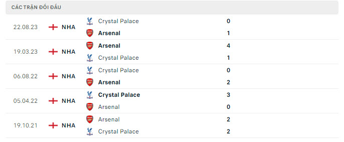 Lịch sử đối đầu Arsenal vs Crystal Palace