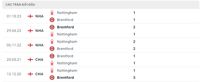 Lịch sử đối đầu Brentford vs Nottingham