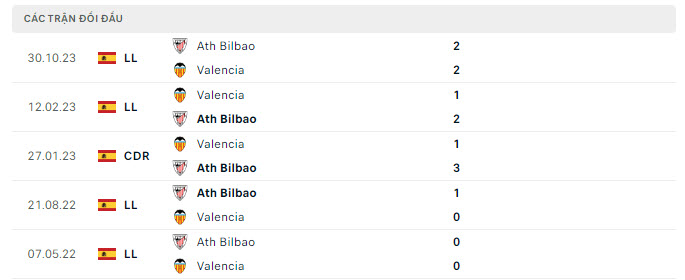 Lịch sử đối đầu Valencia vs Athletic Bilbao