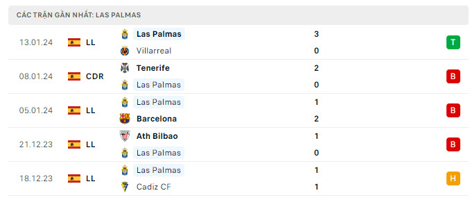 Phong độ Las Palmas 5 trận gần nhất