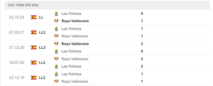 Lịch sử đối đầu Vallecano vs Las Palmas