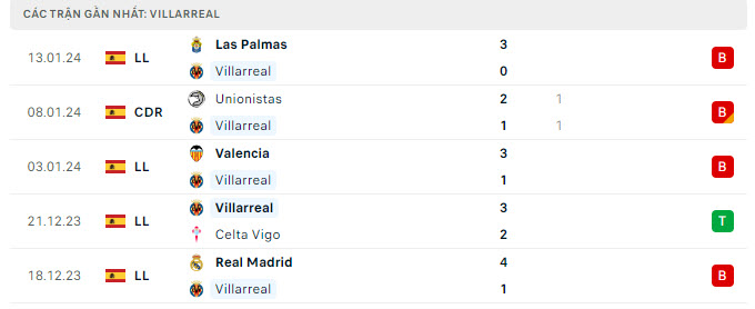 Phong độ Villarreal 5 trận gần nhất
