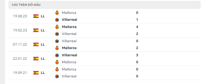 Lịch sử đối đầu Villarreal vs Mallorca