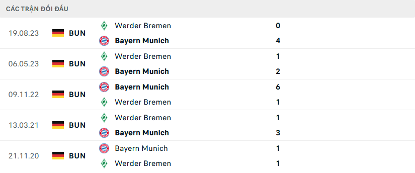 Lịch sử đối đầu Bayern Munich vs Werder Bremen