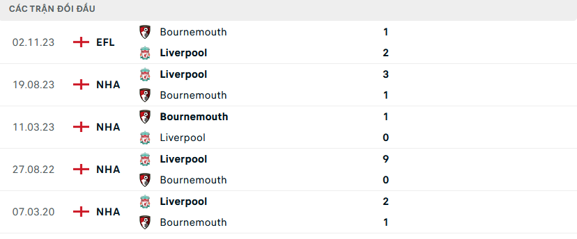 Lịch sử đối đầu Bournemouth vs Liverpool