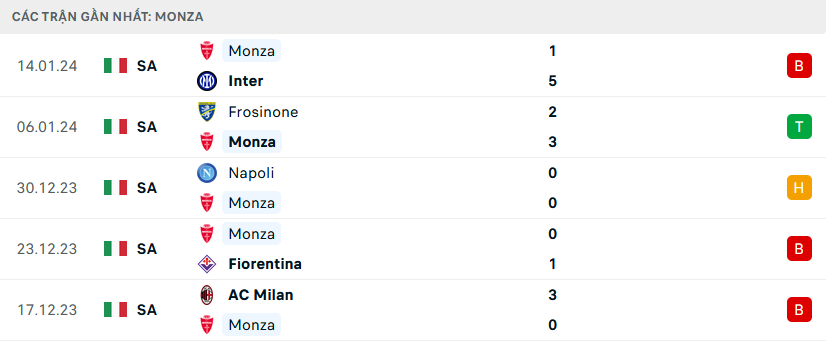 Phong độ Monza 5 trận gần nhất