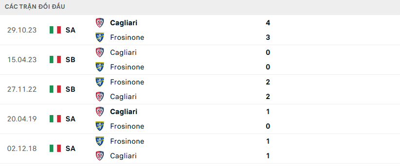 Lịch sử đối đầu Frosinone vs Cagliari