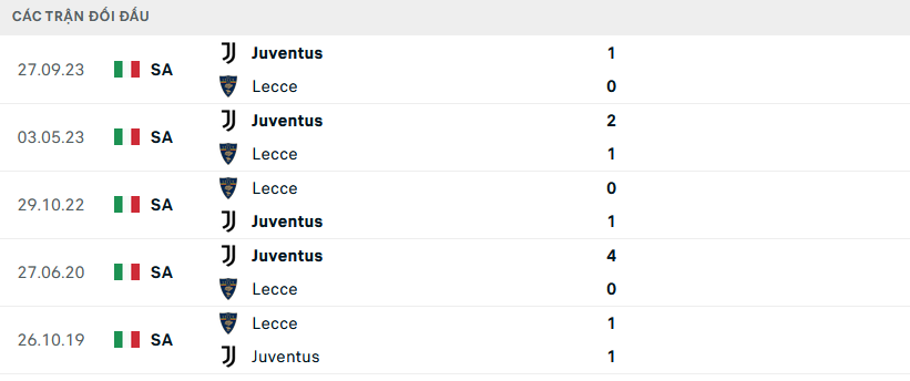 Lịch sử đối đầu Lecce vs Juventus