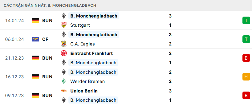 Phong độ Monchengladbach 5 trận gần nhất