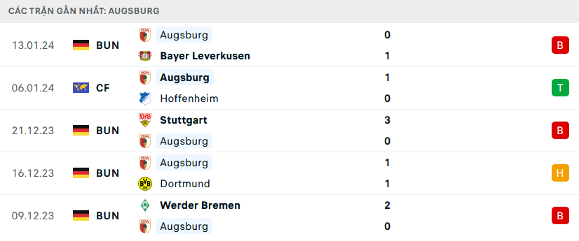 Phong độ Augsburg 5 trận gần nhất