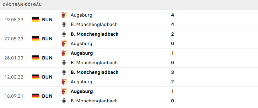 Lịch sử đối đầu Monchengladbach vs Augsburg