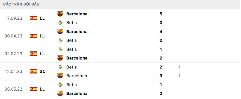 Lịch sử đối đầu Real Betis vs Barcelona