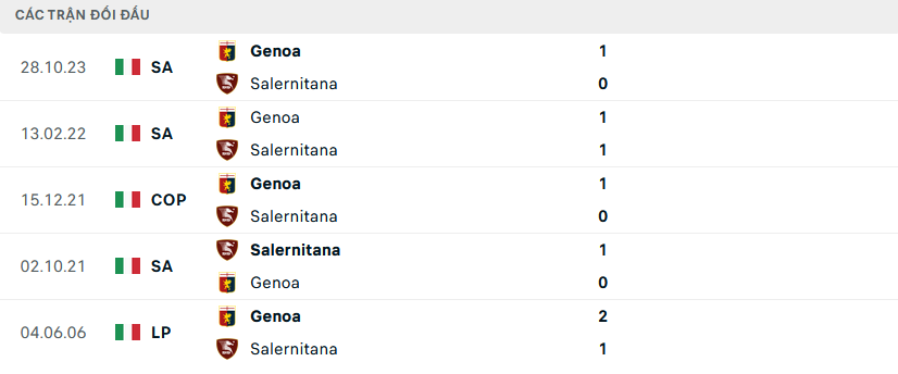 Lịch sử đối đầu Salernitana vs Genoa