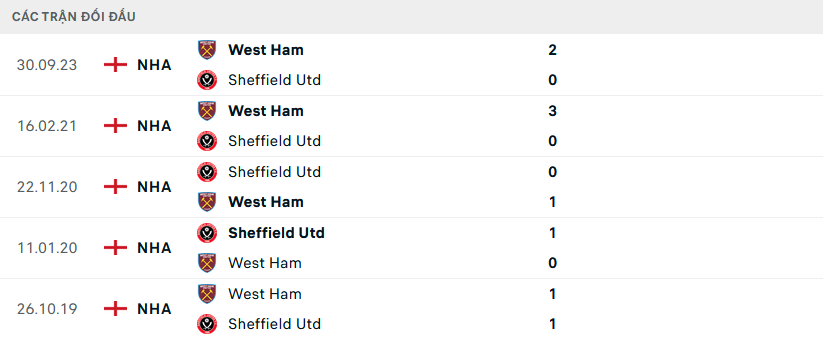 Lịch sử đối đầu Sheffield United vs West Ham