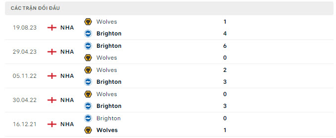 Lịch sử đối đầu Brighton vs Wolves
