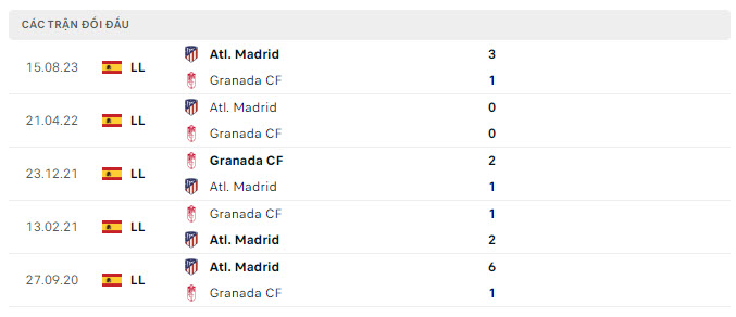 Lịch sử đối đầu Granada vs Atletico Madrid