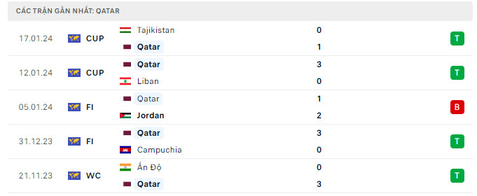 Phong độ Qatar 5 trận gần nhất