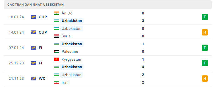 Phong độ Uzbekistan 5 trận gần nhất