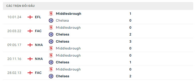 Lịch sử đối đầu Chelsea vs Middlesbrough
