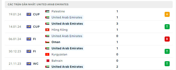 Phong độ UAE 5 trận gần nhất