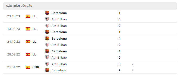 Lịch sử đối đầu Athletic Bilbao vs Barcelona