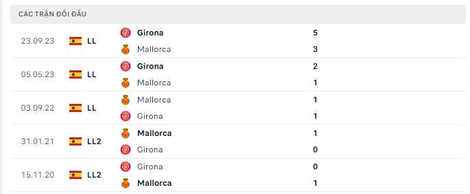 Lịch sử đối đầu Mallorca vs Girona