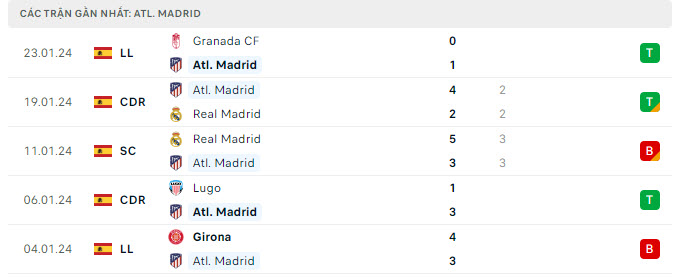 Phong độ Atletico Madrid 5 trận gần nhất