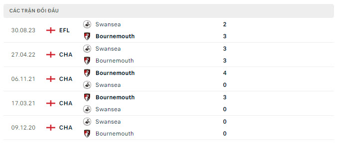 Lịch sử đối đầu Bournemouth vs Swansea