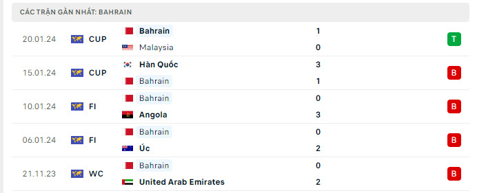 Phong độ Bahrain 5 trận gần nhất