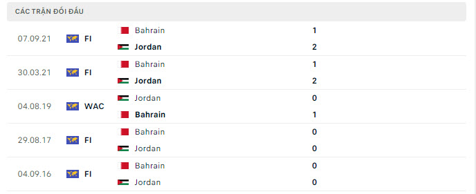 Lịch sử đối đầu Jordan vs Bahrain
