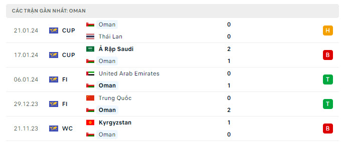 Phong độ Oman 5 trận gần nhất