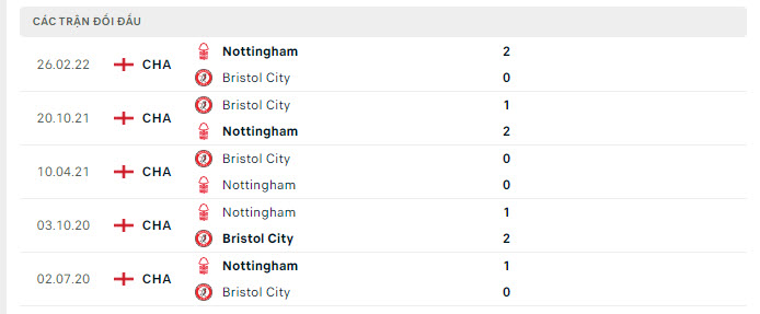 Lịch sử đối đầu Bristol vs Nottingham
