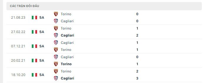 Lịch sử đối đầu Cagliari vs Torino