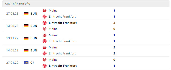 Lịch sử đối đầu Frankfurt vs Mainz