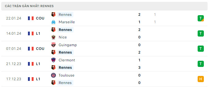 Phong độ Rennes 5 trận gần nhất