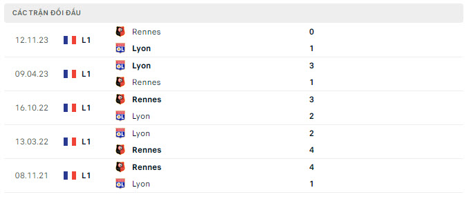 Lịch sử đối đầu Lyon vs Rennes