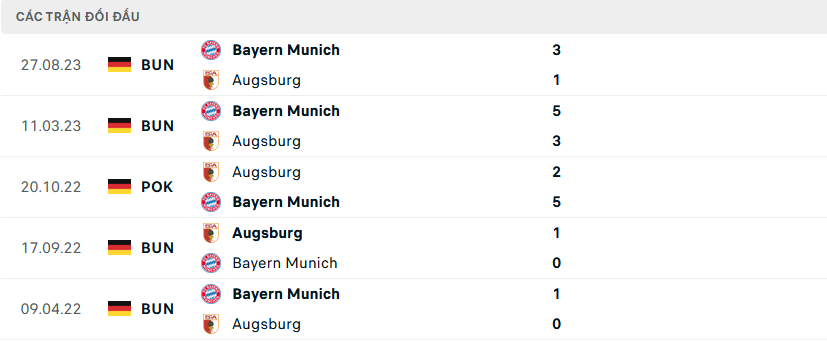 Lịch sử đối đầu Augsburg vs Bayern Munich