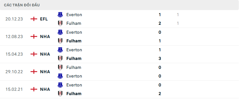 Lịch sử đối đầu Everton vs Luton