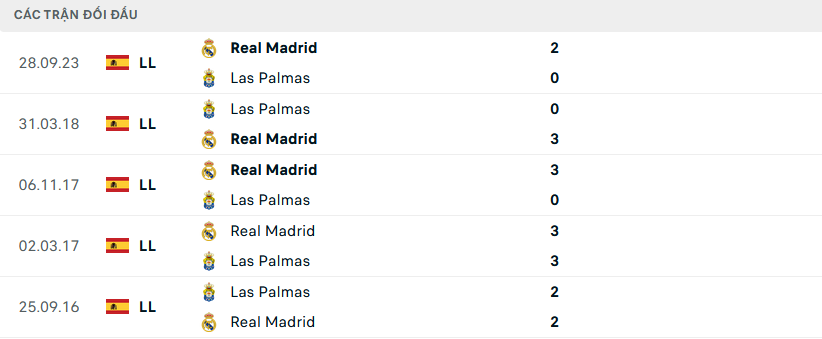 Lịch sử đối đầu Las Palmas vs Real Madrid